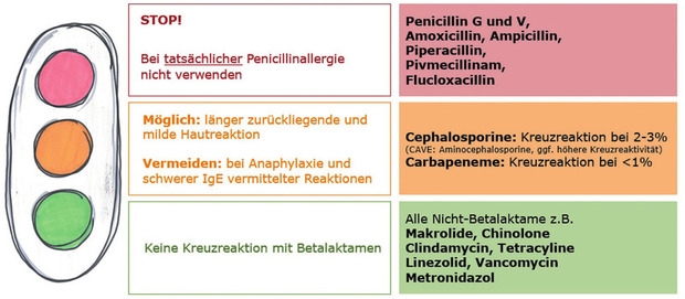 Abb. 2  Alternative Antibiotika bei Penicillinallergie