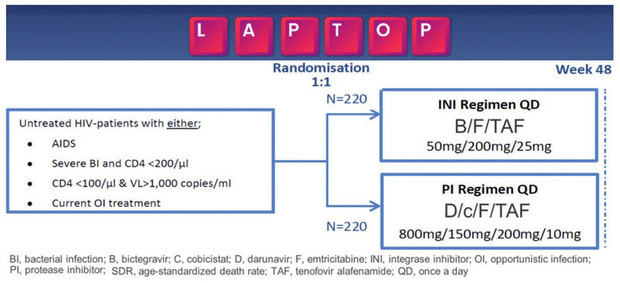 Abb. 2  Studiendesign der LAPTOP-Studie: erster multizentrischer  head-to-head-Vergleich zwischen Integrase-Inhibitor- und geboosteter Protease-Inhibitor-basierter ART