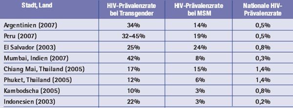 Tab. 1: HIV-Prävalenzen bei Transgender (=Transsexuelle und Transvestiten) im Vergleich zu MSM und Allgemeinbevölkerung, Asien und Lateinamerika, 2001-2007