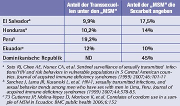 Tab. 2: Transsexualität und Sexarbeit bei MSM in Lateinamerika