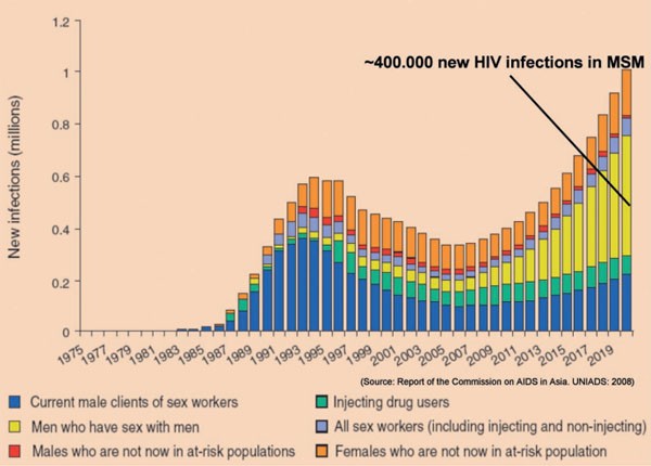 Abb. 7: Projektion der Entwicklung der HIV-Neuinfektionen in Asien bis 2020 unter der Voraussetzung dass sich die gegenwärtigen Präventionsstrategien nicht verändern