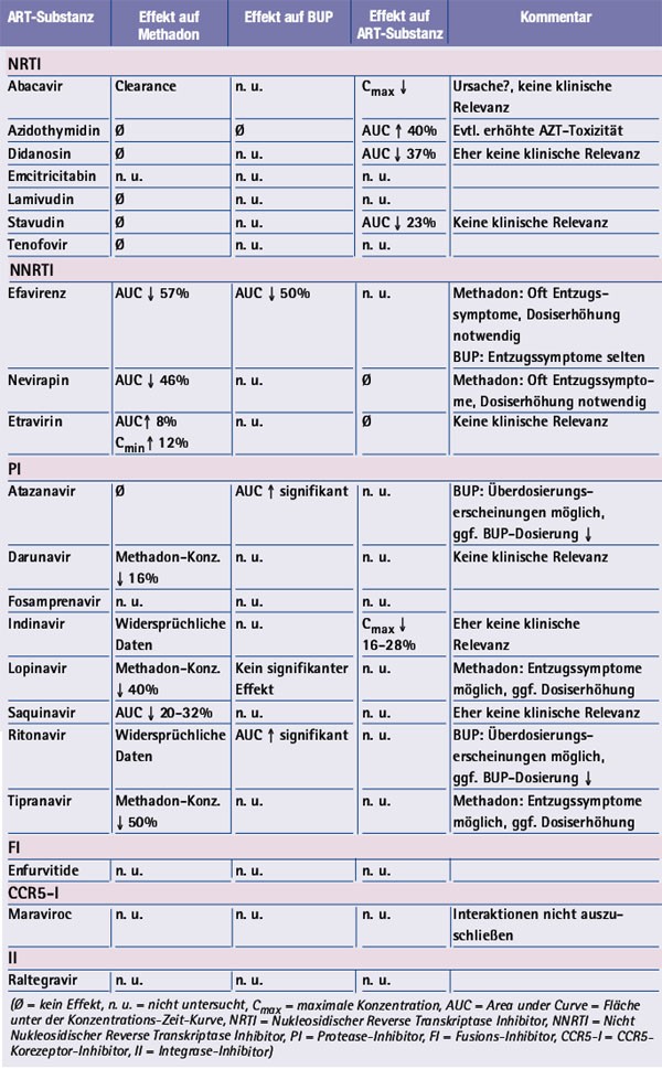 Tab. 2: Interaktionen zwischen antiretroviralen Wirksubstanzen und Opioid-Agonisten}
