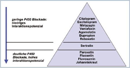  -Abb. 1: Potenzial der Interaktionen mit dem Cytochrom P450 System neuerer Antidepressiva 