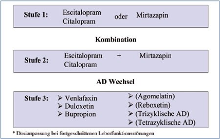 Abb. 2: Möglicher Stufenplan der Pharmakotherapie von Depressionen bei Lebererkrankungen* 