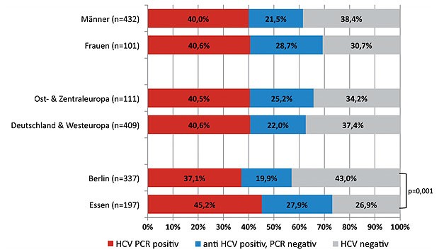 Abb. 3 Anteile replizierender Hepatitis C, durchgemachter Hepatitis C und HCV-negativer  Personen nach Geschlecht, Herkunftsregion und Studienort