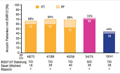 Abb. 4  SOUND-¬C-¬Studie: SVR12 unter Faldaprevir und BI20727 mit und ohne Ribavirin (Zeuzem S et al. #232)