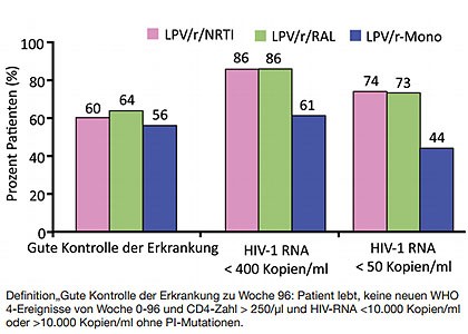 Abb 2ERNEST: Lopinvavir/r plus NRTI vs. plus RAL vs. Mono.  96-Wochen-Daten. Quelle: Paton N et al., WELBB02