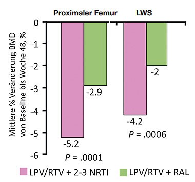 Abb 3SECOND-LINE: Lopinavir/r plus NRTI vs. Lopinavir/r plus  Raltegravir. Signifikant weniger Knochenverlust bei dualer Thera-pie. 48-Wochen-Daten. Quelle: Martin A et al., WELBB05