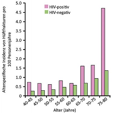 Abb 4HIV ist ein unabhängiger Risikofaktor für Hüftfrak-turen. Quelle: Knobel H et al., WEAB0205.