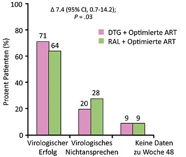Abb 5SAILING: Optimierte ART plus Dolutegravir vs.  plus Raltegravir. Primärer Endpunkt zu Woche 48 HIV-RNA  <50 Kopien/ml. Quelle: Cahn P et al, WELBB03