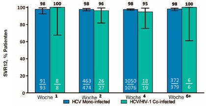 Abb. 11  TURQOUISE: SVR12 in Abhängigkeit von der Zeit bis zu HCV-RNA <15 IU/ml