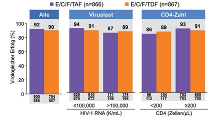 Abb. 2  TAF vs. TDF in Fixkombination mit Emtricitabin/Elvitegravir/c. Virologische Wirksamkeit zu Woche 48