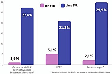 Abb. 3 Positive Auswirkungen einer erfolgreichen HCV-Therapie