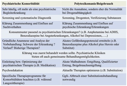 Tab. 2 Leitsätze Psychiatrische Komorbidität und Drogenmissbrauch