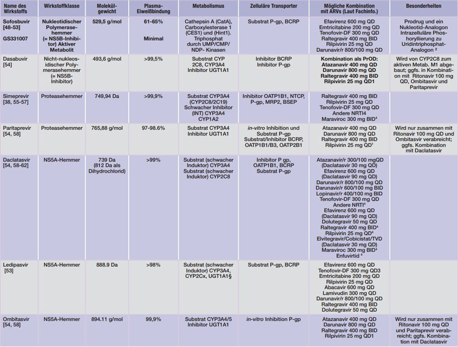 Tab. 4 Pharmakologische Eigenschaften der derzeit zugelassenen HCV-Medikamente (Stand 23.12.2015)