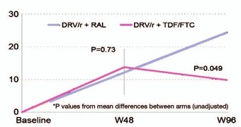 Abb. 4 NEAT-Studie. Veränderung des Fettgewebes unter Darunavir/r plus Raltegravir oder plus  2 NRTI
