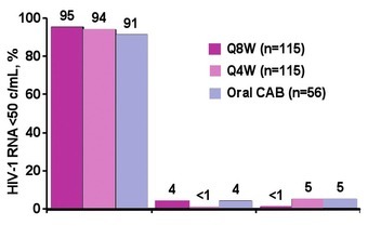 Abb. 5 LATTE-2: Primärer Endpunkt zu Woche 32.  HIV-1 RNA <50 K/ml Snapshot (ITT-ME)