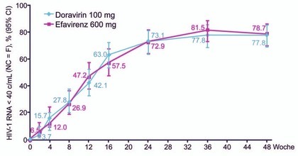 Abb. 7 Doravirin vs Efavirenz. Primärer Endpunkt