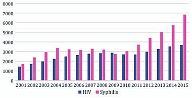Abb. 1 Gemeldete HIV und Syphilis Infektionen in Deutschland
      2001-2015, basierend auf den Daten des Robert Koch-Instituts, Berlin