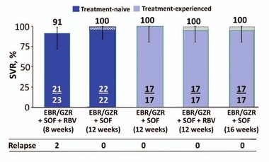 Abb. 2  C-ISLE: Elbasvir/Grazoprevir + Sofosbuvir + Ribavirin bei naiven/vorbehandelten Patienten GT3 und Zirrhose. SVR12-Raten