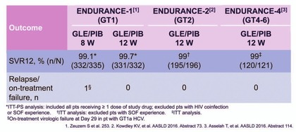 Abb. 4  Studien ENDURANCE 1, 2 und 4: Glecaprevir/Pibrentasvir bei GT1, 2, 4, 5, 6