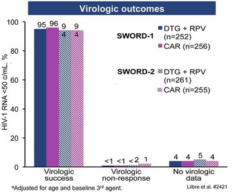 Abb. 1   SWORD 1&2: Dolutegravir + Rilpivirin. Virologische Wirksam - keit. Snapshot-Analyse zu Woche 48