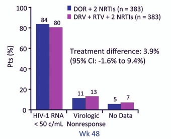 Abb. 2   5 Doravirine + RTV + 2NRTI. Virologische Wirksamkeit zu  Woche 48 (FDA Snapshot).  Molina JM, et al. #45LB