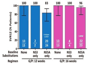 Abb. 2   MAGELLAN-1. SVR-Raten bei vorbehandelten Patienten gemäß  NS3- und NS5A-RAS nach 12 bzw. 16 Wochen Glecaprevir/Pibrentasvir.   Poordad F et al., EASL 2017 