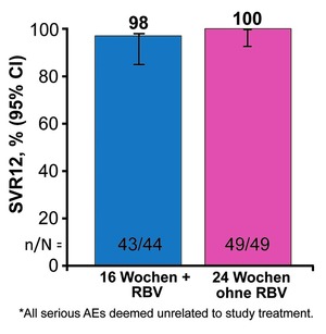 Abb. 4   C-SURGE: Wirksamkeit nach DAA- Versagen. SVR12-Raten.  Wedemeyer H et al.,  EASL 2017. 