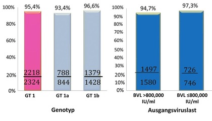 Abb. 5   VA-Kohorte. SVR nach Genotyp und Ausgangsviruslast.  Kramer JR et al., EASL 2017