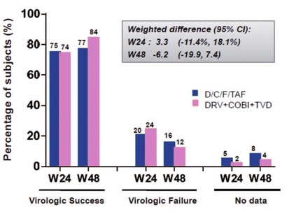 Abb. 2   Virologisches Ansprechen D/C/FTC/TAF vs. DRV+COBI+TVD
