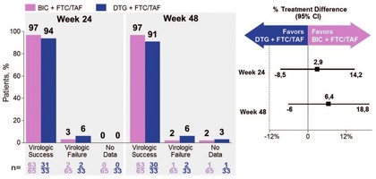 Abb. 3   GS-1475: BIC+FTC/TAF vs. DTG/FTC/TAF. Virologisches Ansprechen zur  Woche 24 und 48