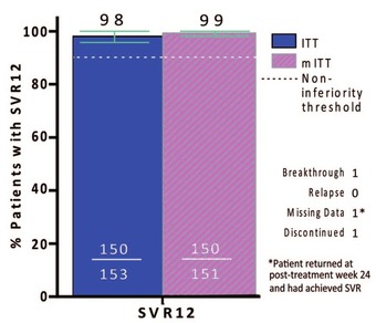 Abb. 7   EXPEDITION-2. Glecaprevir/ Pibrentasvir bei HIV/HCV GT 1-6 über 8 bwz.  12 Wochen. SVR12