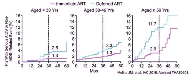 Abb. 1  START-Studie. Sofortiger vs späterer Therapiebeginn nach Altersgruppen. Über 50-Jährige haben ein deutlich höheres Risiko von klinischen Ereignissen bei späterem ART-Beginn