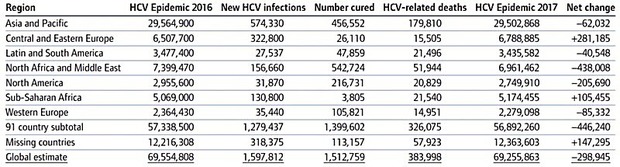 Abb. 2 Epidemiologie Hepatitis C weltweit. Veränderung der
      Prävalenz in der DAA-Ära von 2016 bis 2017