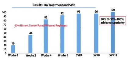 Abb. 3 SWIFT C: 8 Wochen Ledipasvir/Sofosbuvir bei akuter
      Hepatitis C bei HIV-Infizierten. SVR12