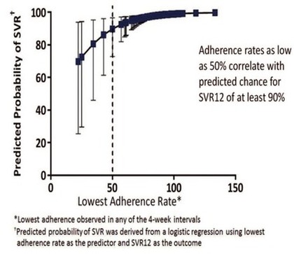 Abb. 6 Impact of Adherence on Predicted SVR12
