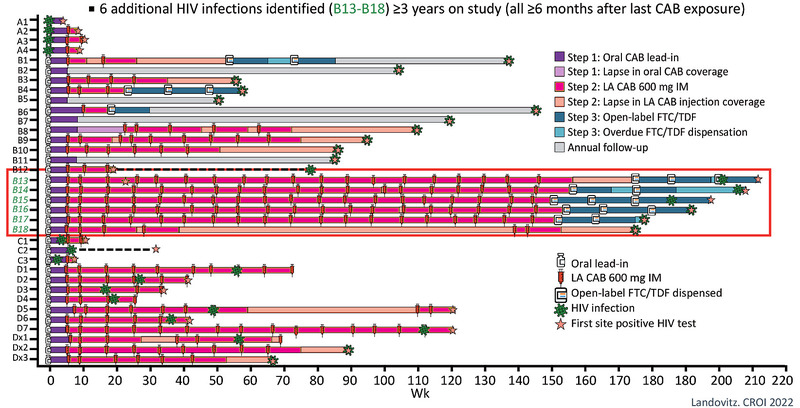Abb. 5 HTPN 083 HIV-Infektionen unter Cabotegravir im Verlauf von drei Jahren