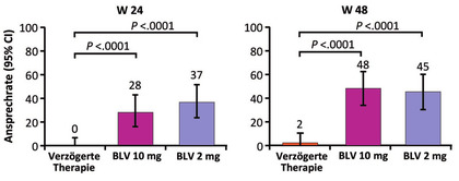 Abb. 4 Bulevirtid Monotherapie bei chronischer Hepatitis D. Primärer Endpunkt nach 24 und 48 Wochen