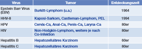 Tab. 1 Viren und Tumorerkrankungen, die hierdurch ausgelöst werden (PEL = primäres Effusionslym- phom; HPV Humanes Papillomvirus, HHV-8 = Humanes Herpesvirus 8; Ca = Karzinom)