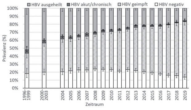 Abb. 1  Prävalenz akuter/chronischer oder ausgeheilter HBV-Infektionen und HBV-Impfung nach Zeitraum (1996-2019)