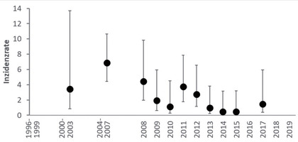 Abb. 2  HBV-Inzidenzrate pro 100 Personenjahre unter den eingeschlossenen Studienteilnehmern (n=565) nach Zeitraum/Jahr (1996-2019)