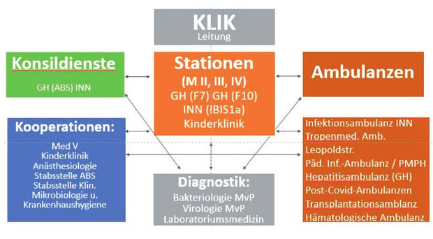 Struktur von KLIK: Starke Kooperation von infektiologischer Expertise unterschiedlicher Provenienz