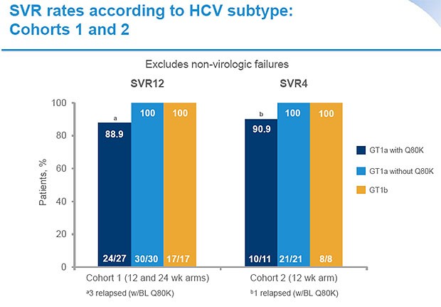 SVR rates according to HCV subtype: Cohorts 1 and 2