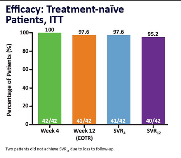 Efficacy: Treatment-naive Patients, ITT