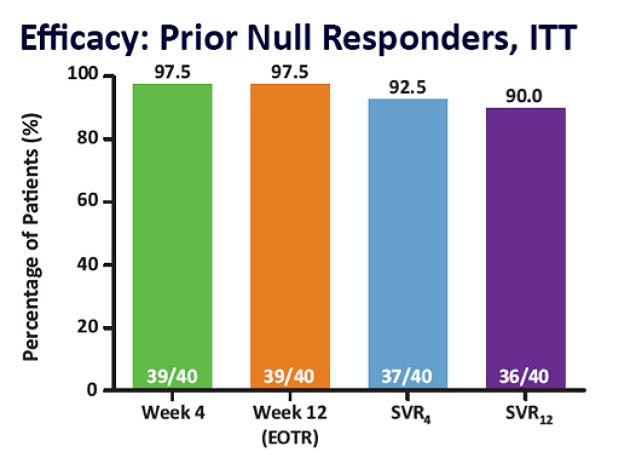 Efficacy: Prior Null Responders, ITT