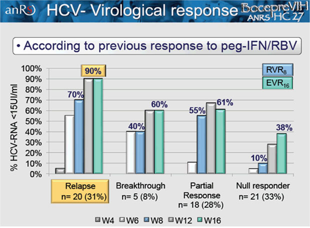 HCV-Virological response