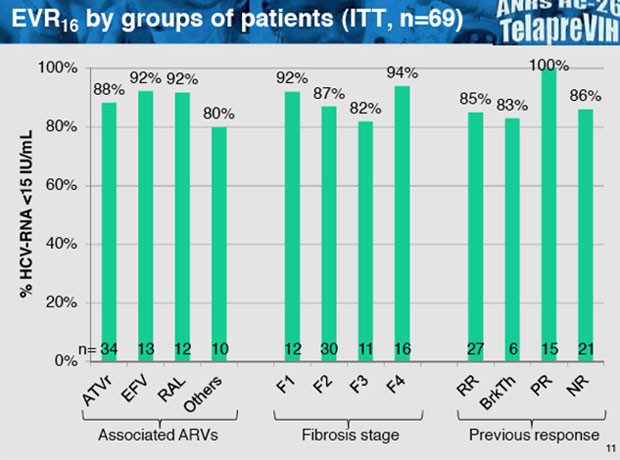 EVR16 by groups of patients