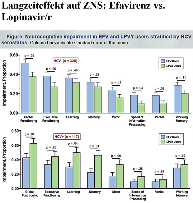 Langzeiteffekt auf ZNS: Efavirenz vs. Lopinavir