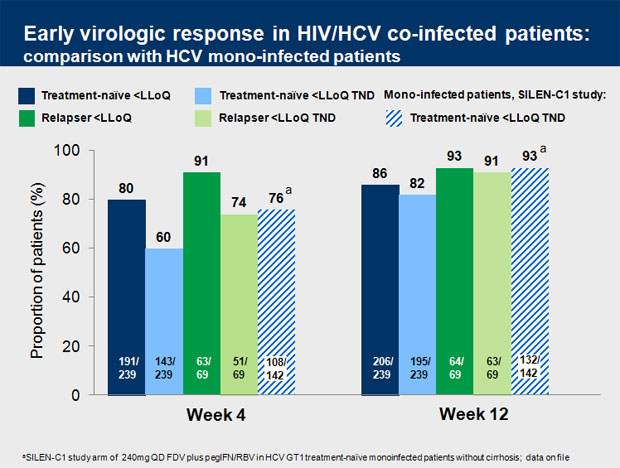 Early virologic response in HIV/HCV co-infected patients